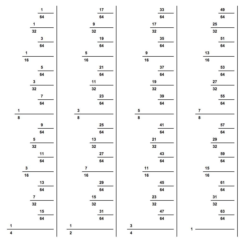 Inch fractions down to 1/64"
