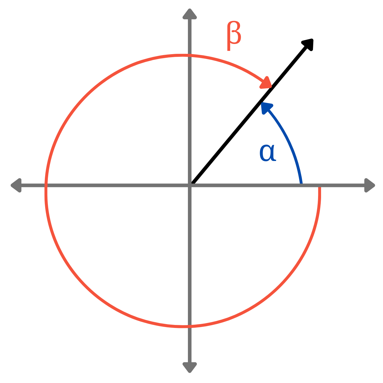 Graphic showing a negative coterminal angle on a graph.